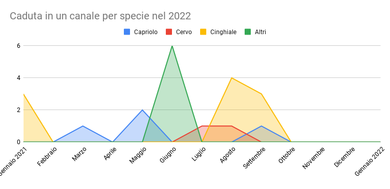 Caduta in un canale per specie nel 2022